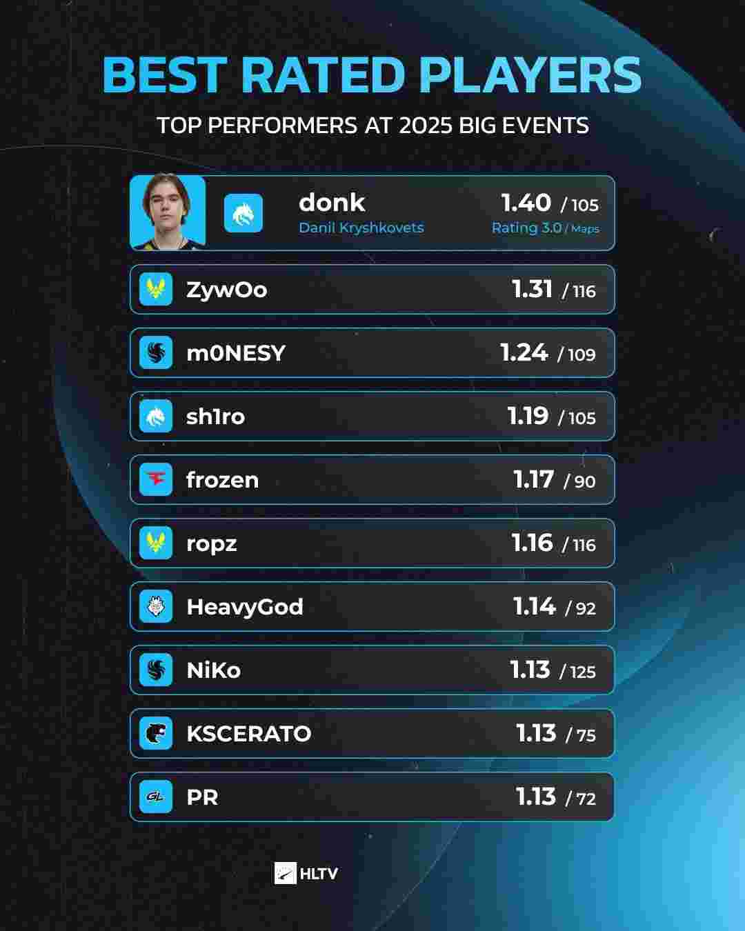 Flandre ＂穿甲＂ Jayce 也是一堵墙。 Hope Kuchi 的疯狂输出 Anyone's Legend 追平了比分